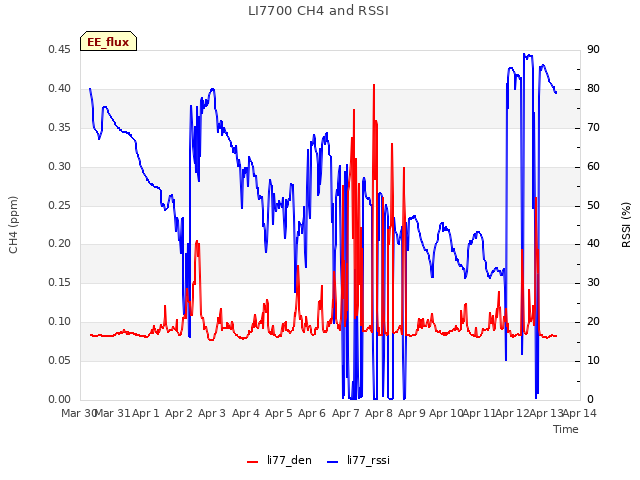 plot of LI7700 CH4 and RSSI