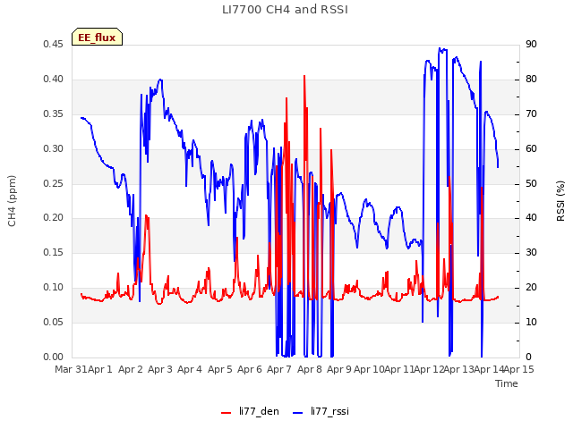 plot of LI7700 CH4 and RSSI