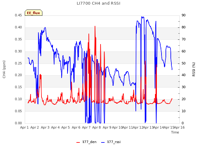 plot of LI7700 CH4 and RSSI