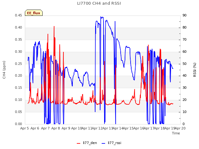 plot of LI7700 CH4 and RSSI