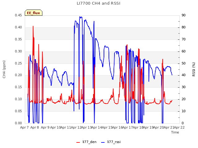 plot of LI7700 CH4 and RSSI