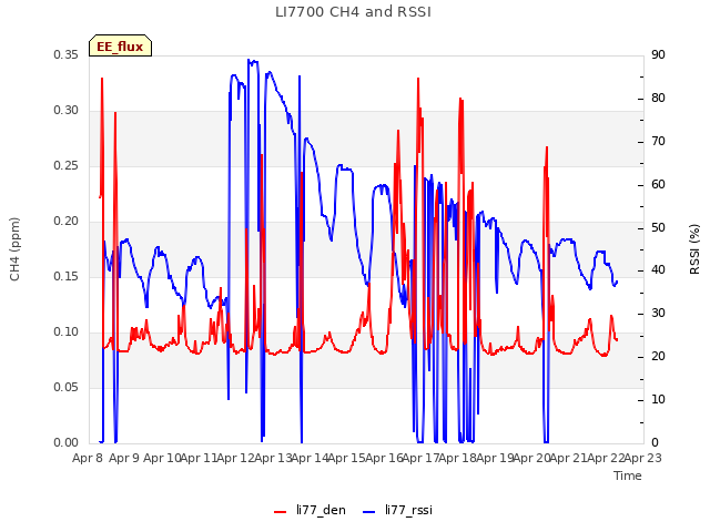 plot of LI7700 CH4 and RSSI