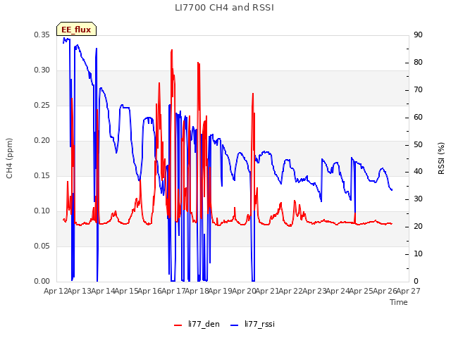 plot of LI7700 CH4 and RSSI