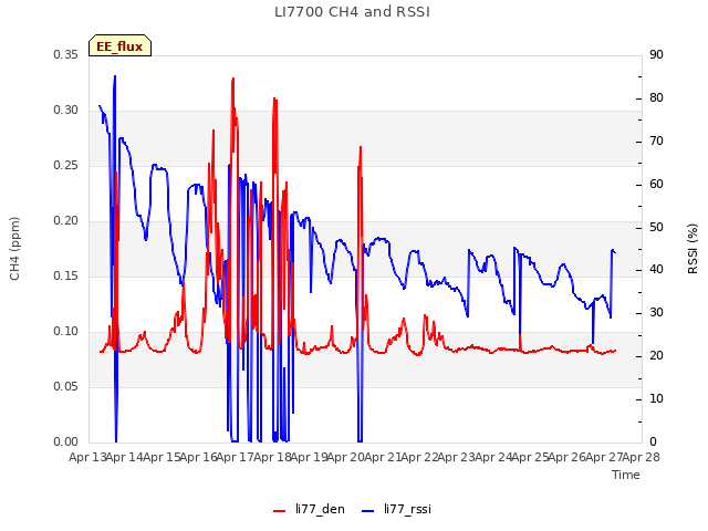 plot of LI7700 CH4 and RSSI