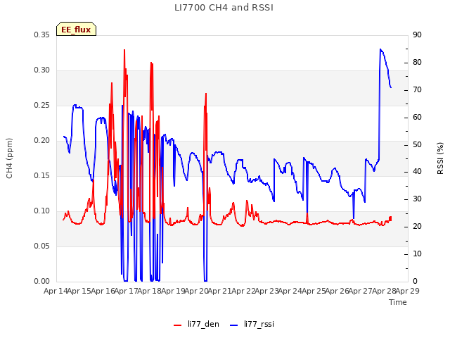 plot of LI7700 CH4 and RSSI