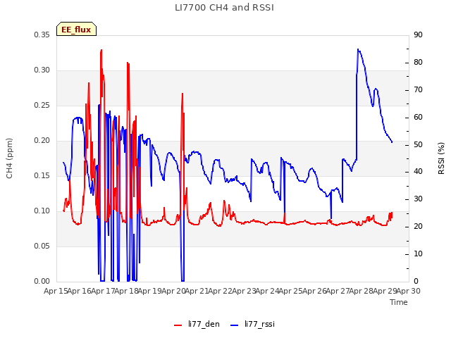 plot of LI7700 CH4 and RSSI