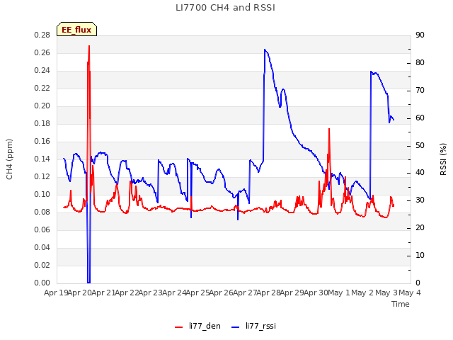 plot of LI7700 CH4 and RSSI