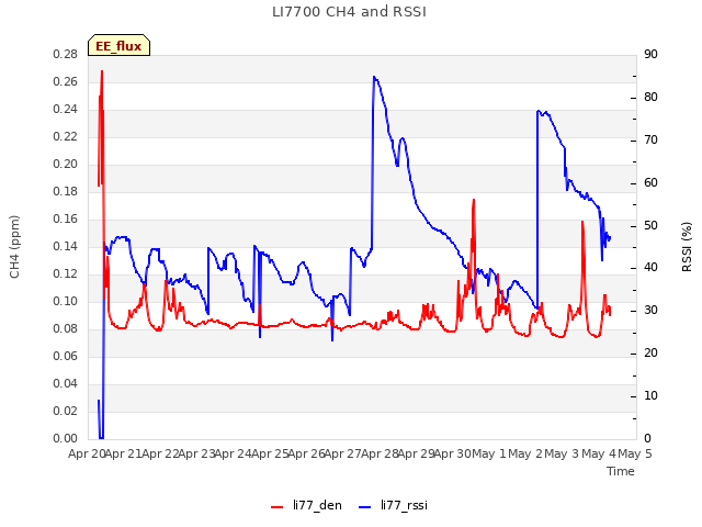 plot of LI7700 CH4 and RSSI