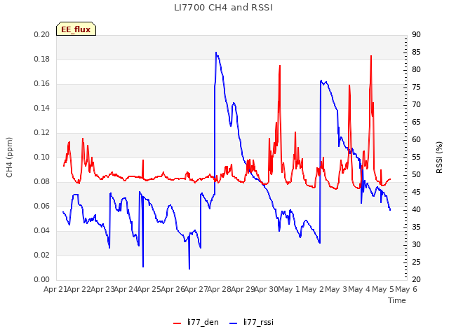 plot of LI7700 CH4 and RSSI