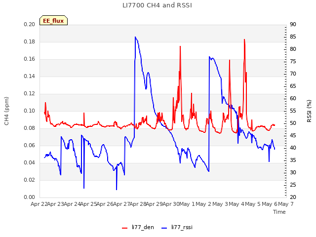 plot of LI7700 CH4 and RSSI