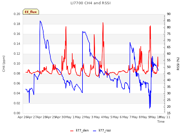 plot of LI7700 CH4 and RSSI