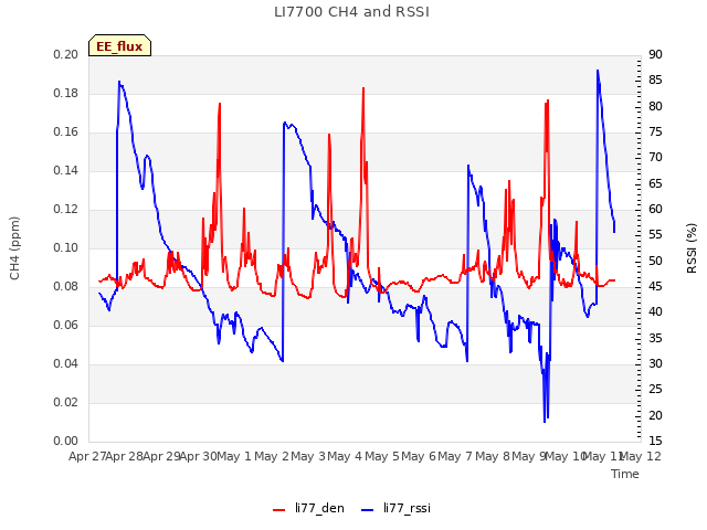 plot of LI7700 CH4 and RSSI