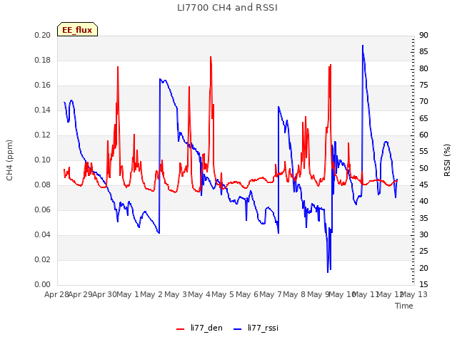 plot of LI7700 CH4 and RSSI