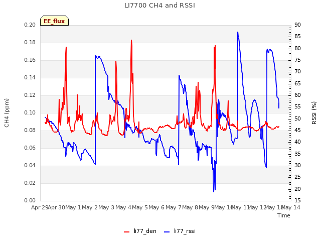 plot of LI7700 CH4 and RSSI