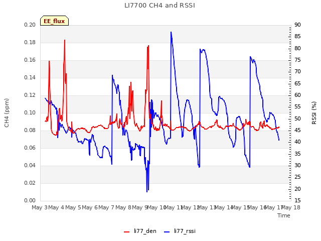 plot of LI7700 CH4 and RSSI