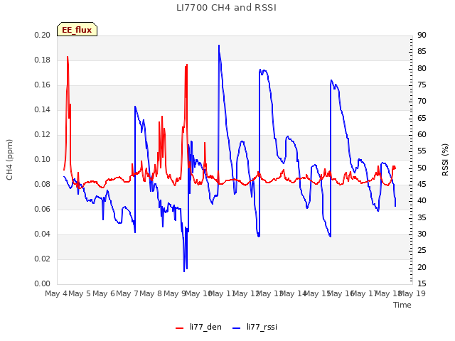 plot of LI7700 CH4 and RSSI