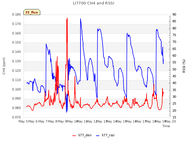 plot of LI7700 CH4 and RSSI