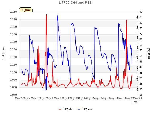 plot of LI7700 CH4 and RSSI