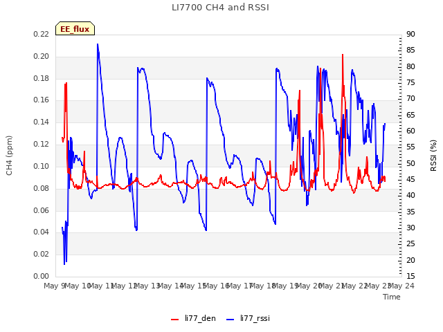 plot of LI7700 CH4 and RSSI