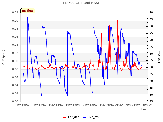 plot of LI7700 CH4 and RSSI