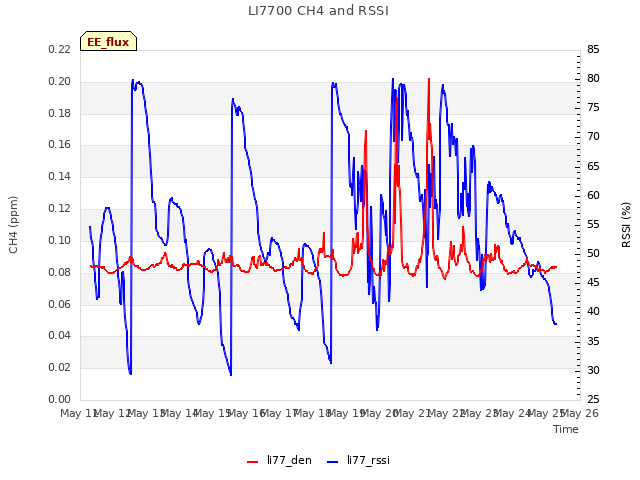 plot of LI7700 CH4 and RSSI