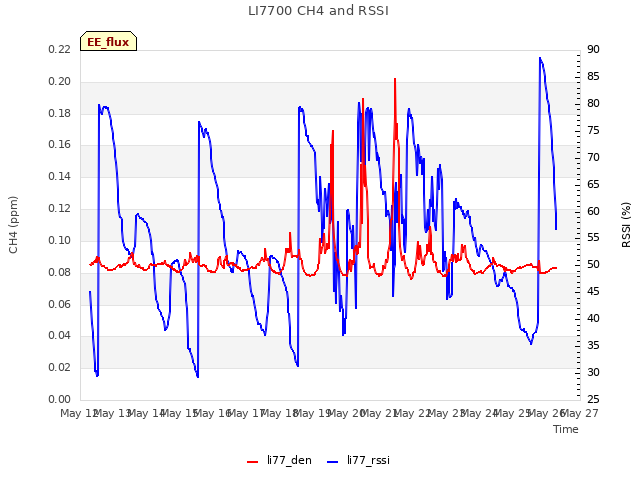 plot of LI7700 CH4 and RSSI