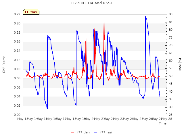 plot of LI7700 CH4 and RSSI