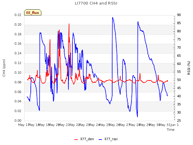 plot of LI7700 CH4 and RSSI