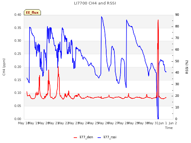 plot of LI7700 CH4 and RSSI