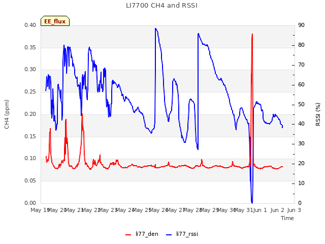 plot of LI7700 CH4 and RSSI