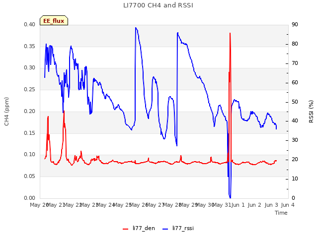 plot of LI7700 CH4 and RSSI