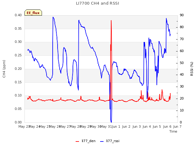 plot of LI7700 CH4 and RSSI