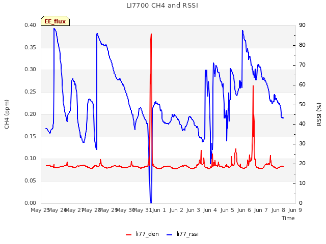 plot of LI7700 CH4 and RSSI