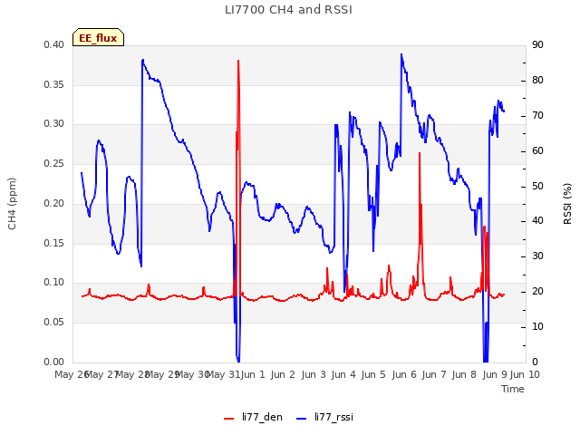 plot of LI7700 CH4 and RSSI