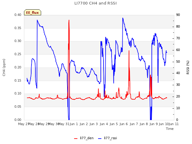 plot of LI7700 CH4 and RSSI