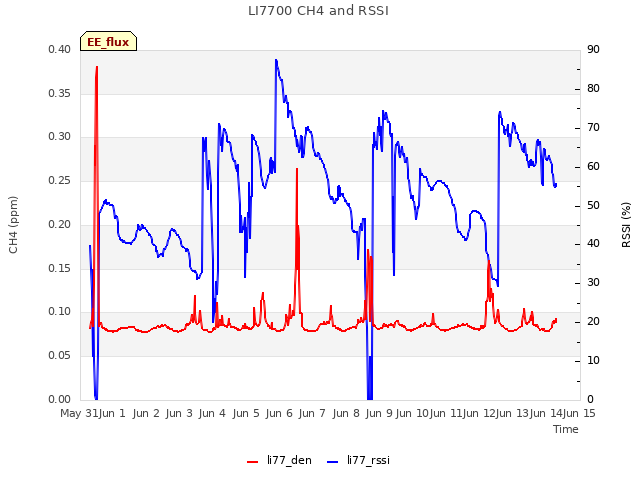 plot of LI7700 CH4 and RSSI