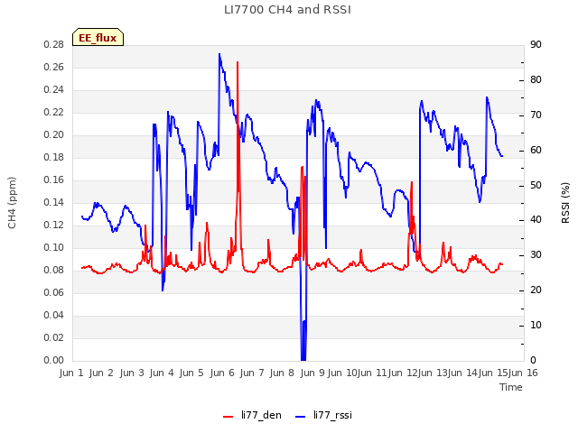 plot of LI7700 CH4 and RSSI