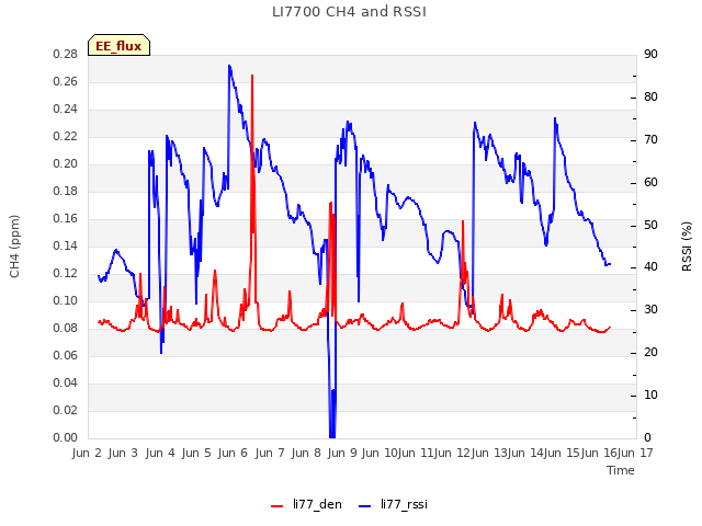 plot of LI7700 CH4 and RSSI