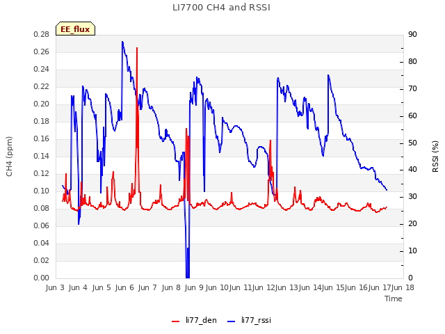 plot of LI7700 CH4 and RSSI