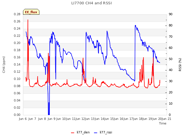 plot of LI7700 CH4 and RSSI