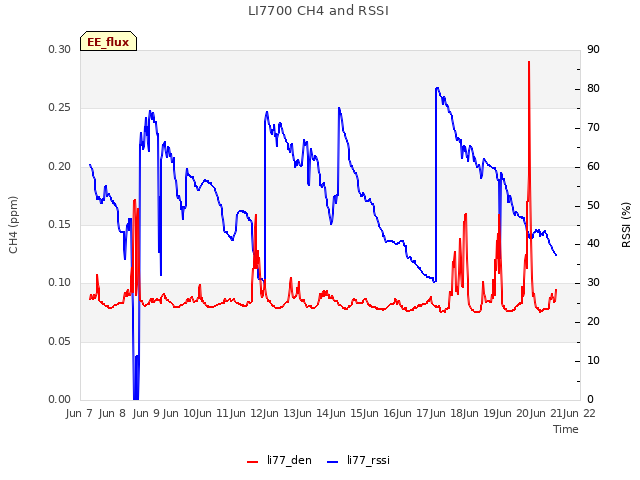 plot of LI7700 CH4 and RSSI