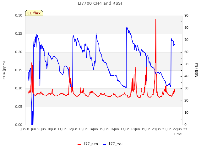 plot of LI7700 CH4 and RSSI