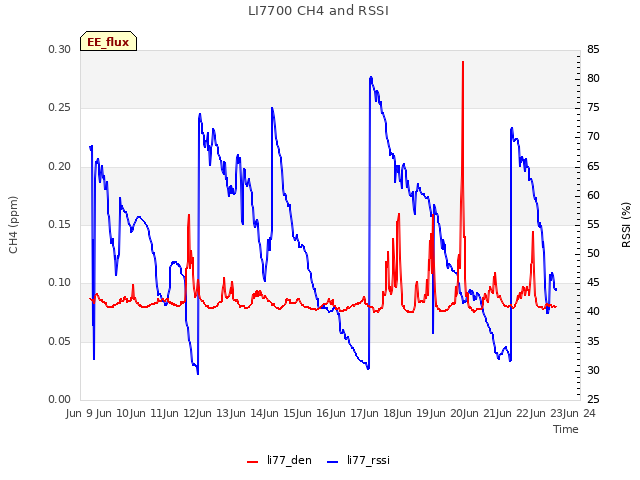 plot of LI7700 CH4 and RSSI