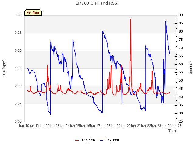 plot of LI7700 CH4 and RSSI