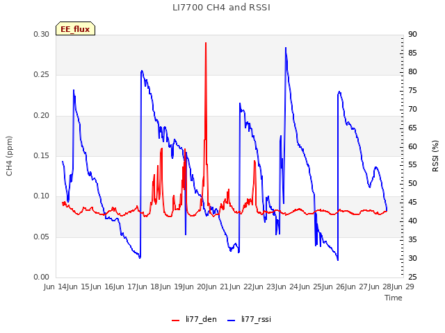 plot of LI7700 CH4 and RSSI