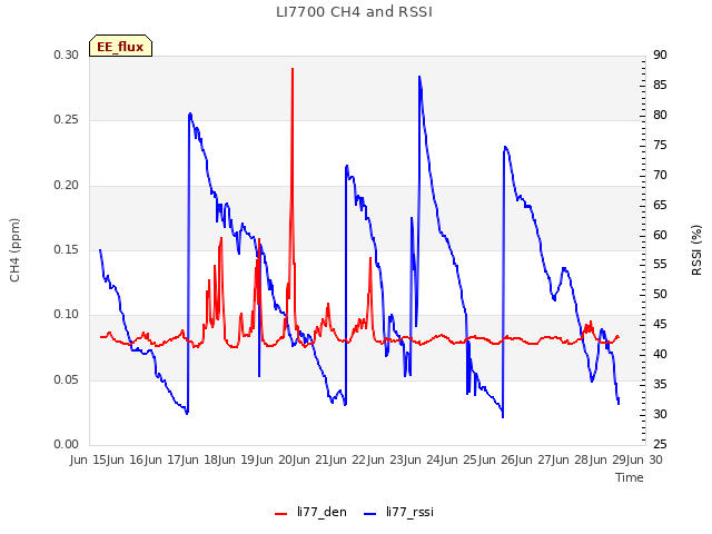 plot of LI7700 CH4 and RSSI