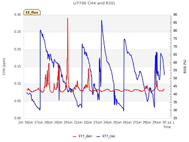 plot of LI7700 CH4 and RSSI