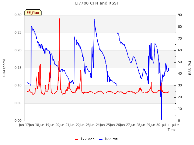 plot of LI7700 CH4 and RSSI