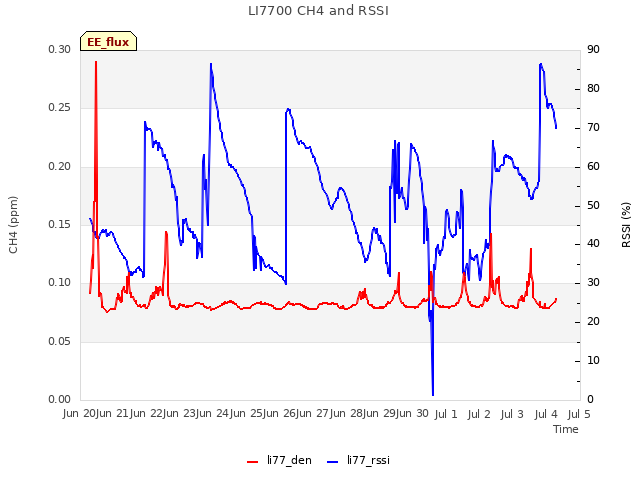 plot of LI7700 CH4 and RSSI