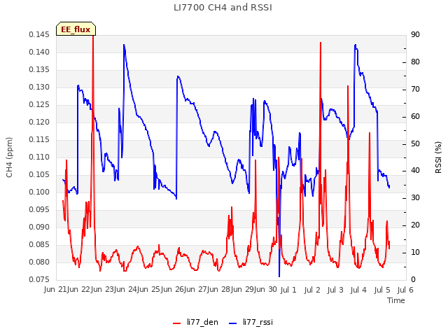 plot of LI7700 CH4 and RSSI